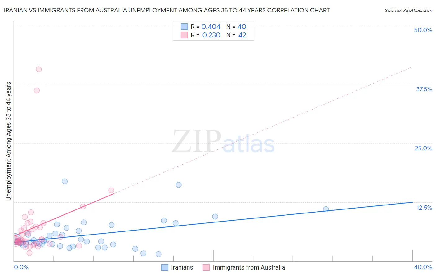 Iranian vs Immigrants from Australia Unemployment Among Ages 35 to 44 years