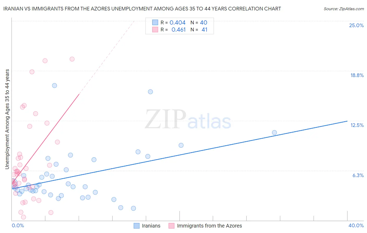 Iranian vs Immigrants from the Azores Unemployment Among Ages 35 to 44 years