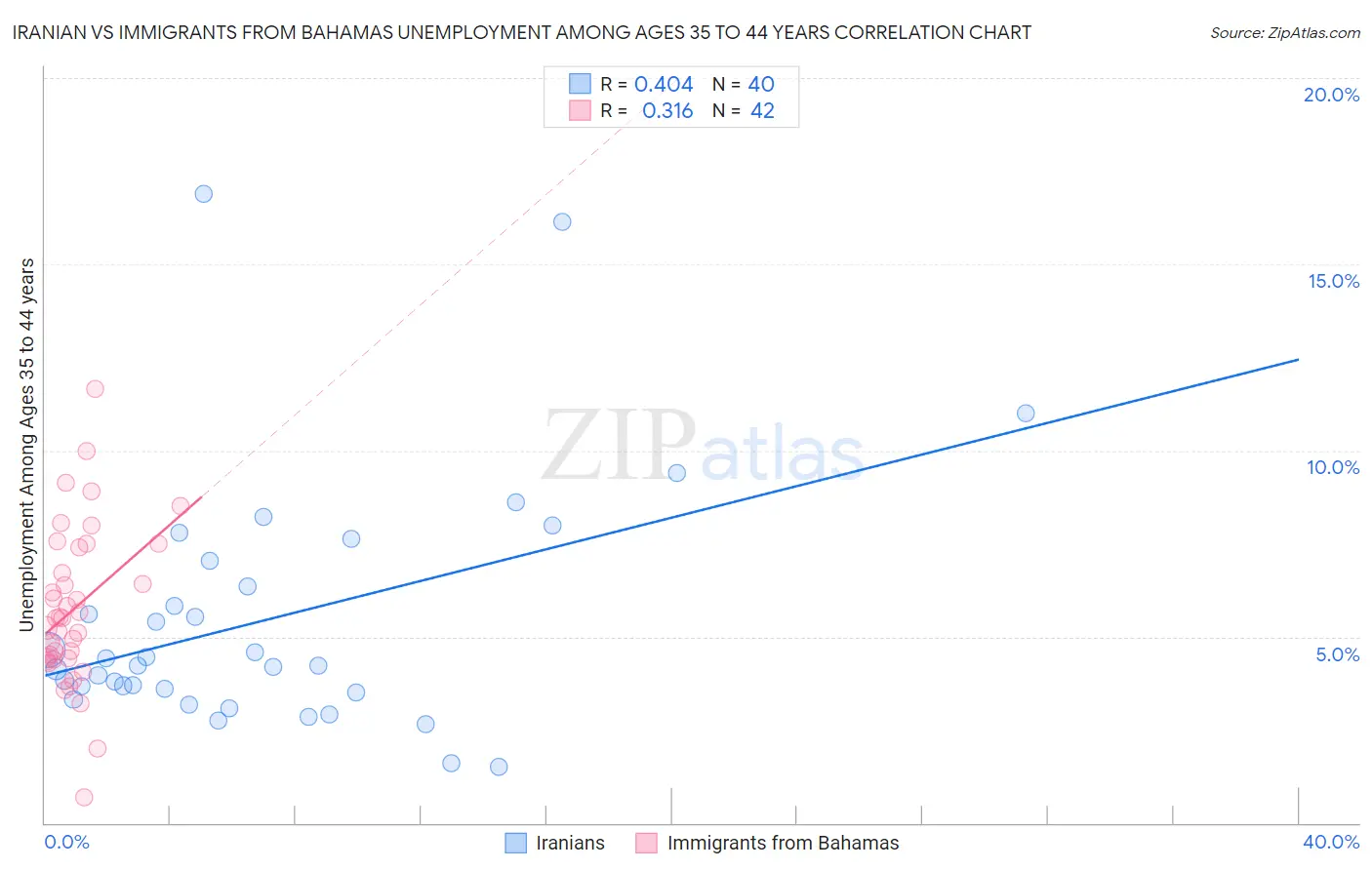 Iranian vs Immigrants from Bahamas Unemployment Among Ages 35 to 44 years