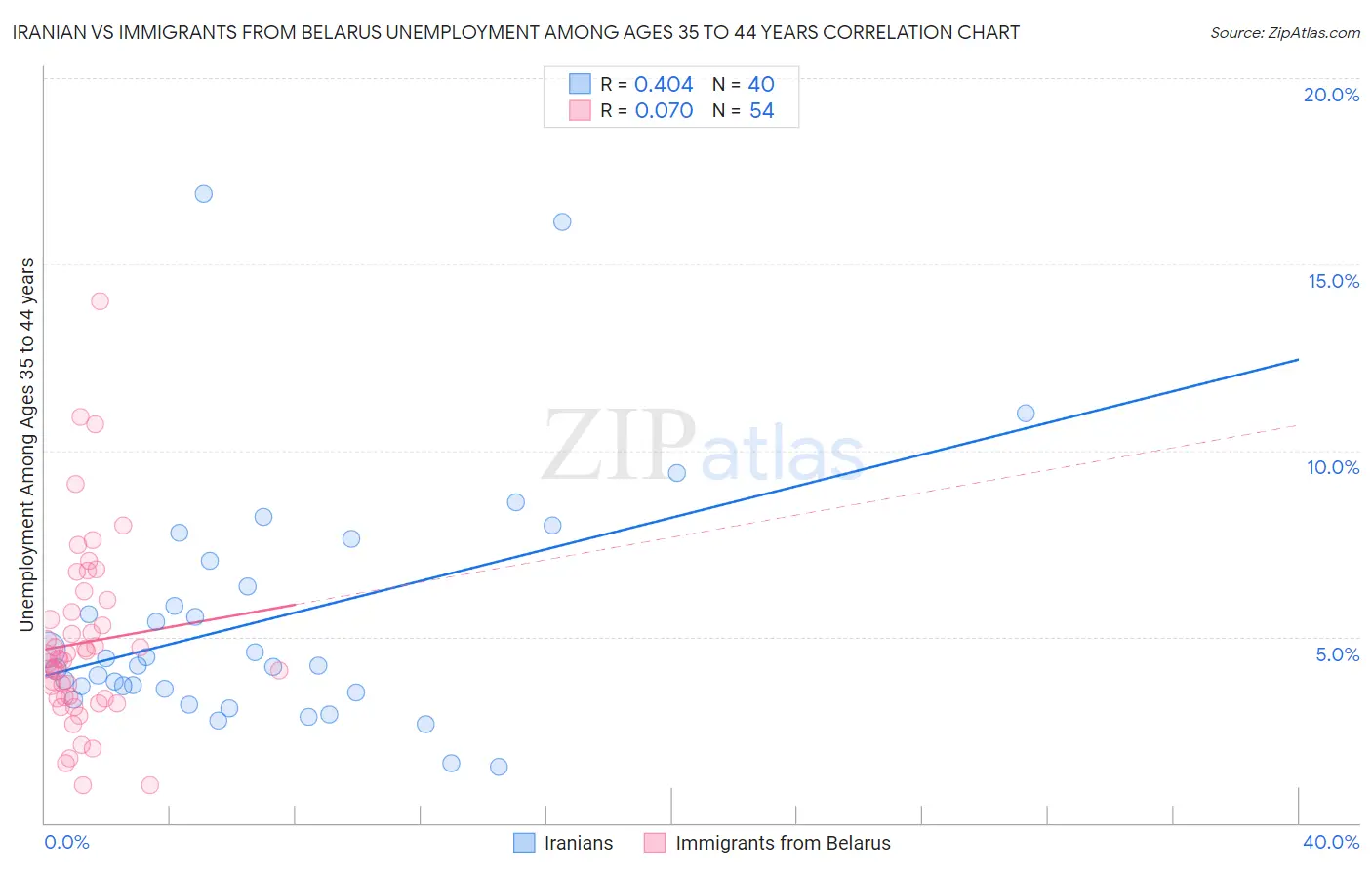 Iranian vs Immigrants from Belarus Unemployment Among Ages 35 to 44 years
