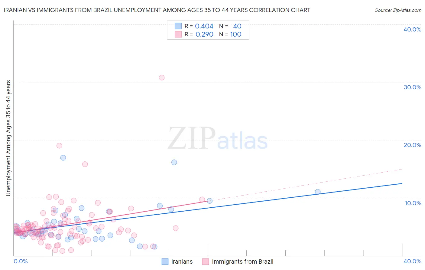 Iranian vs Immigrants from Brazil Unemployment Among Ages 35 to 44 years