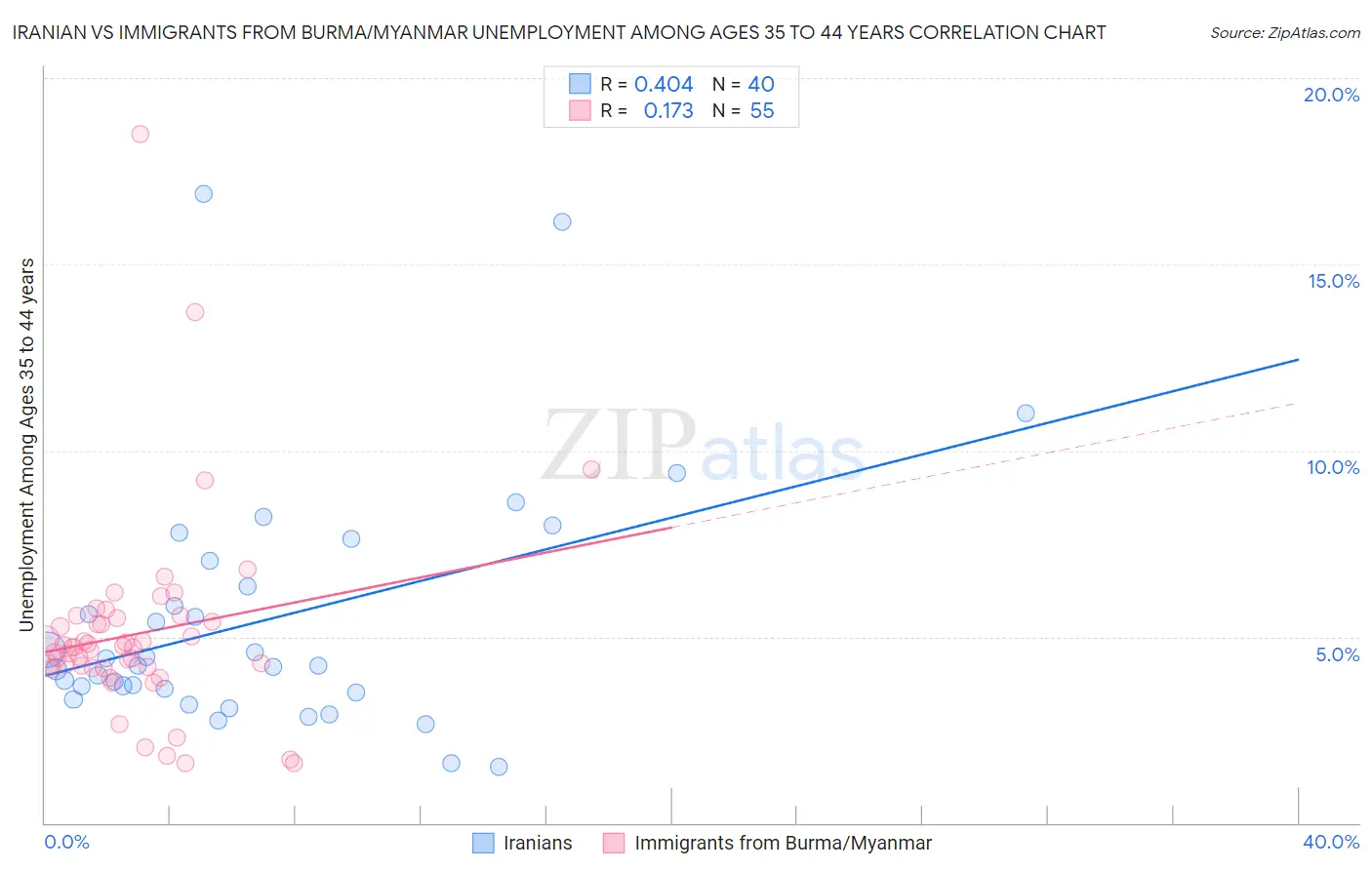 Iranian vs Immigrants from Burma/Myanmar Unemployment Among Ages 35 to 44 years