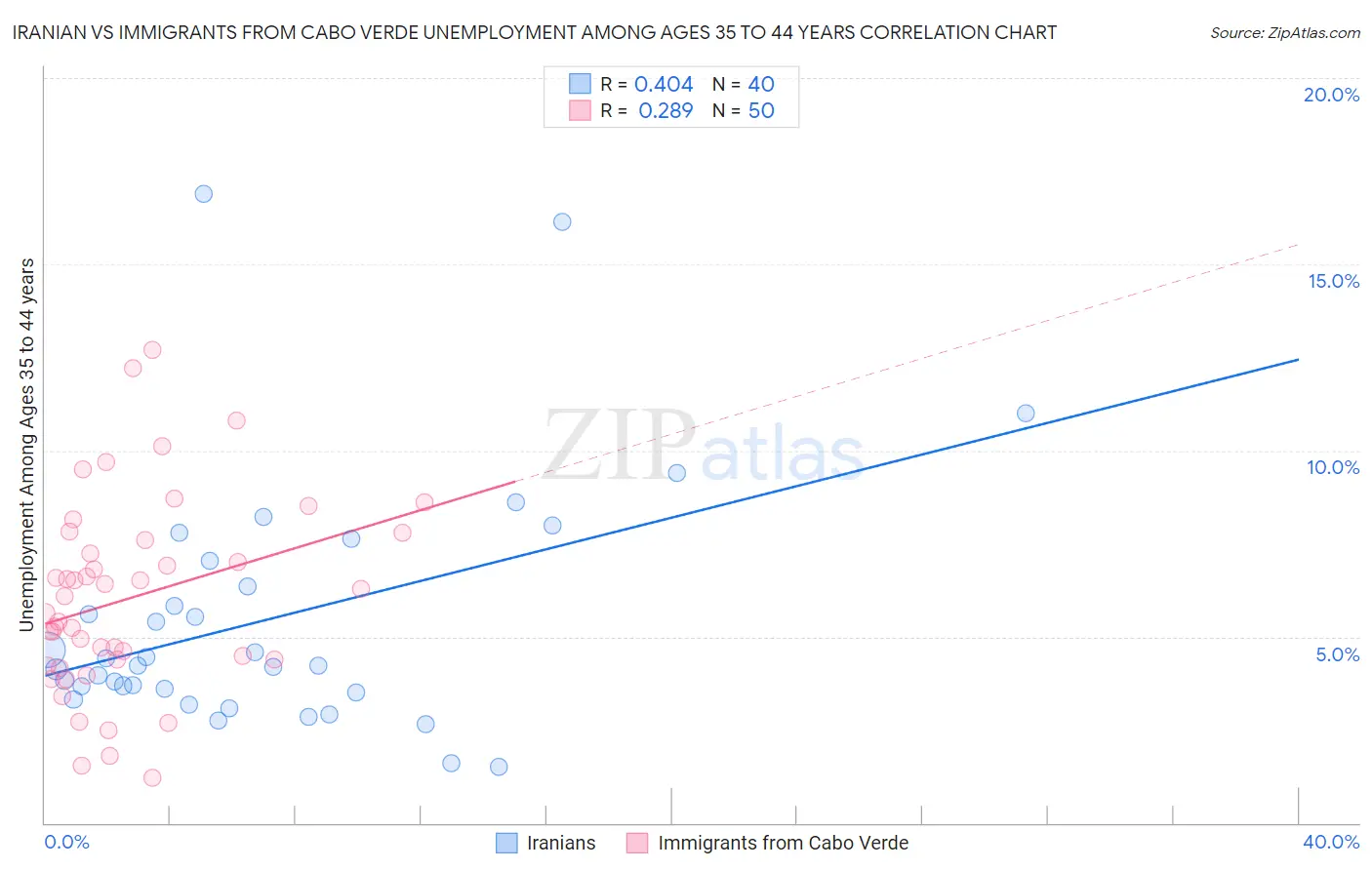 Iranian vs Immigrants from Cabo Verde Unemployment Among Ages 35 to 44 years