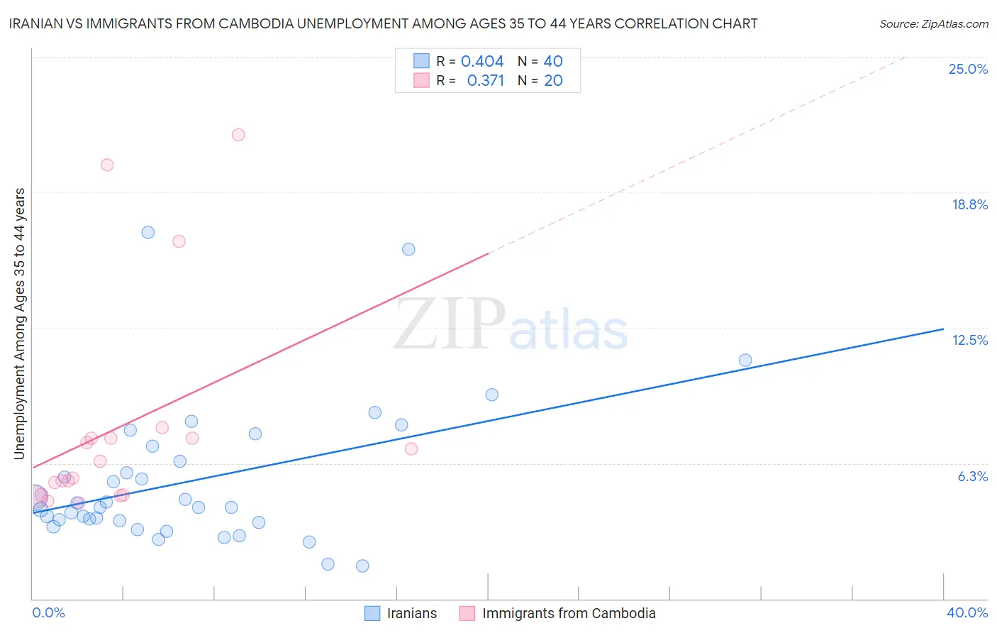 Iranian vs Immigrants from Cambodia Unemployment Among Ages 35 to 44 years