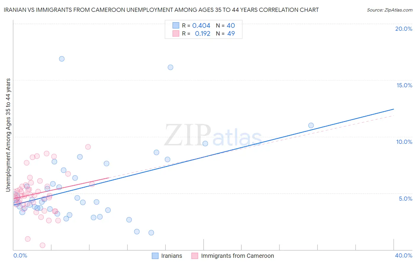 Iranian vs Immigrants from Cameroon Unemployment Among Ages 35 to 44 years