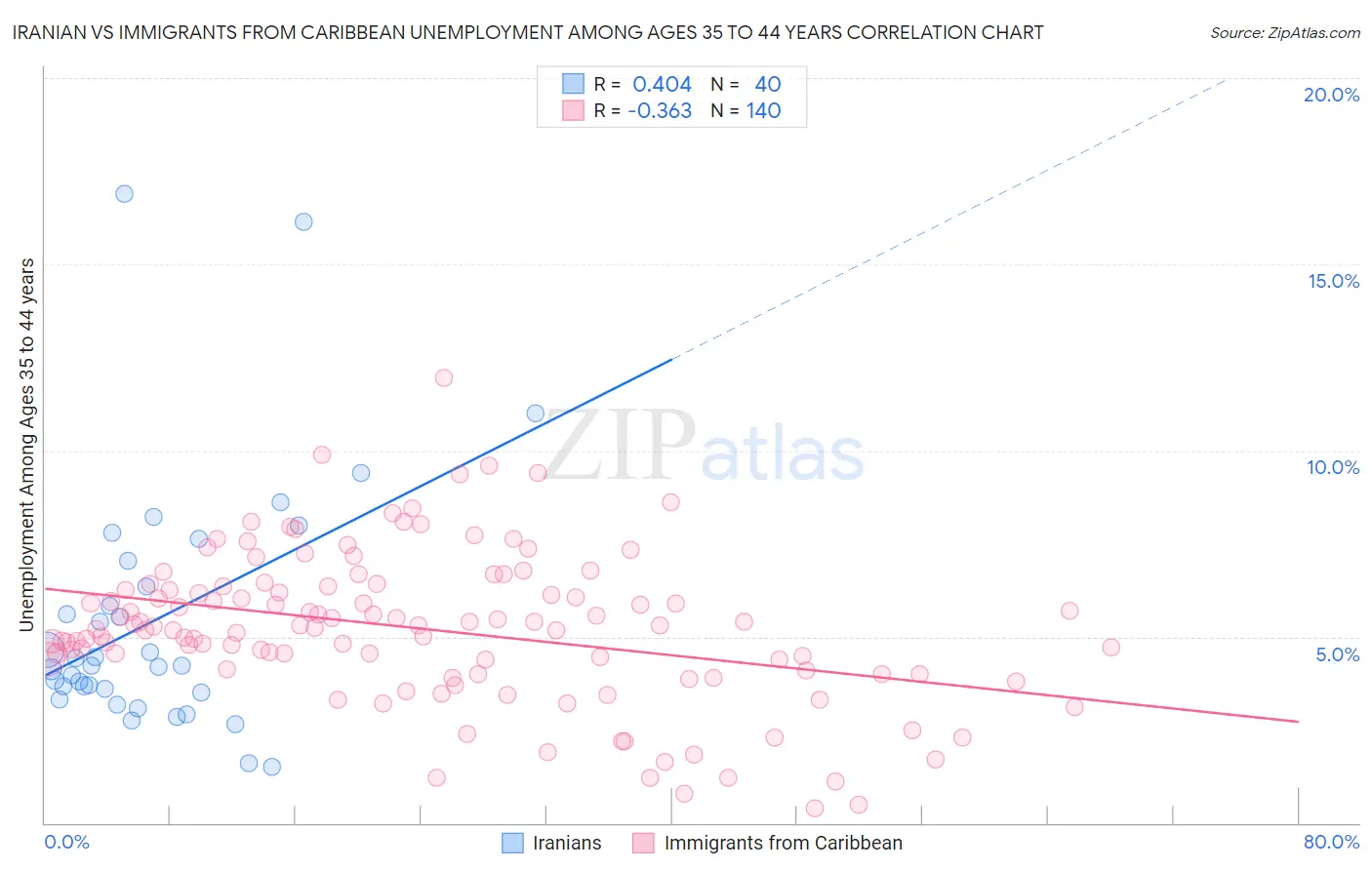 Iranian vs Immigrants from Caribbean Unemployment Among Ages 35 to 44 years