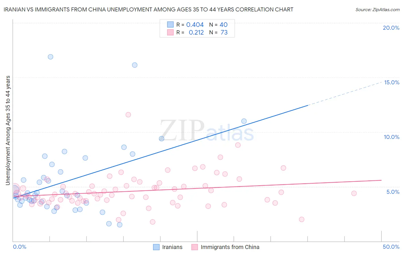 Iranian vs Immigrants from China Unemployment Among Ages 35 to 44 years