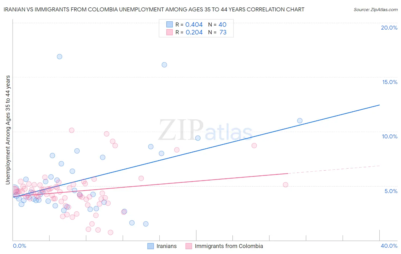 Iranian vs Immigrants from Colombia Unemployment Among Ages 35 to 44 years