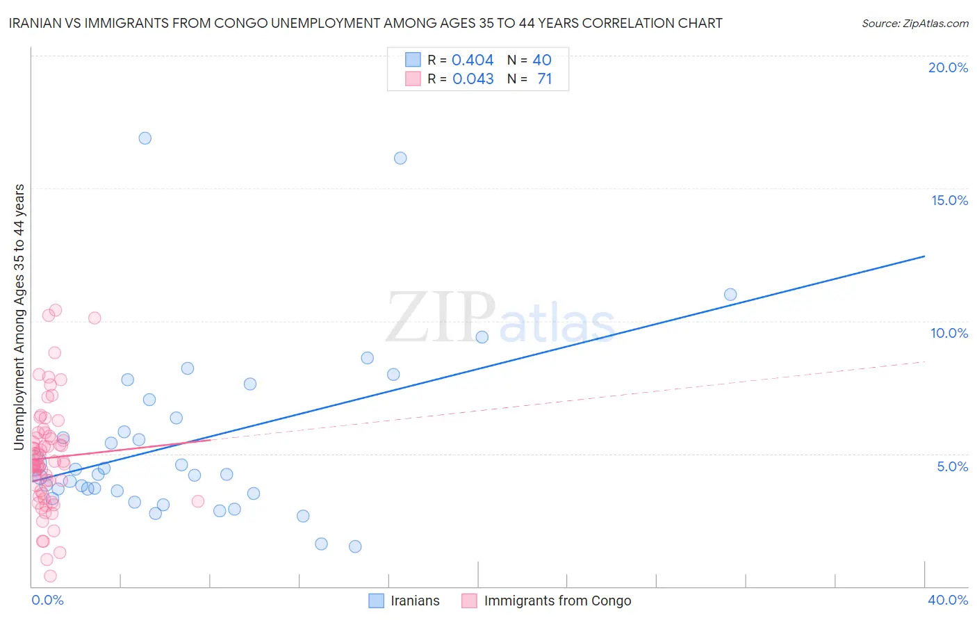 Iranian vs Immigrants from Congo Unemployment Among Ages 35 to 44 years