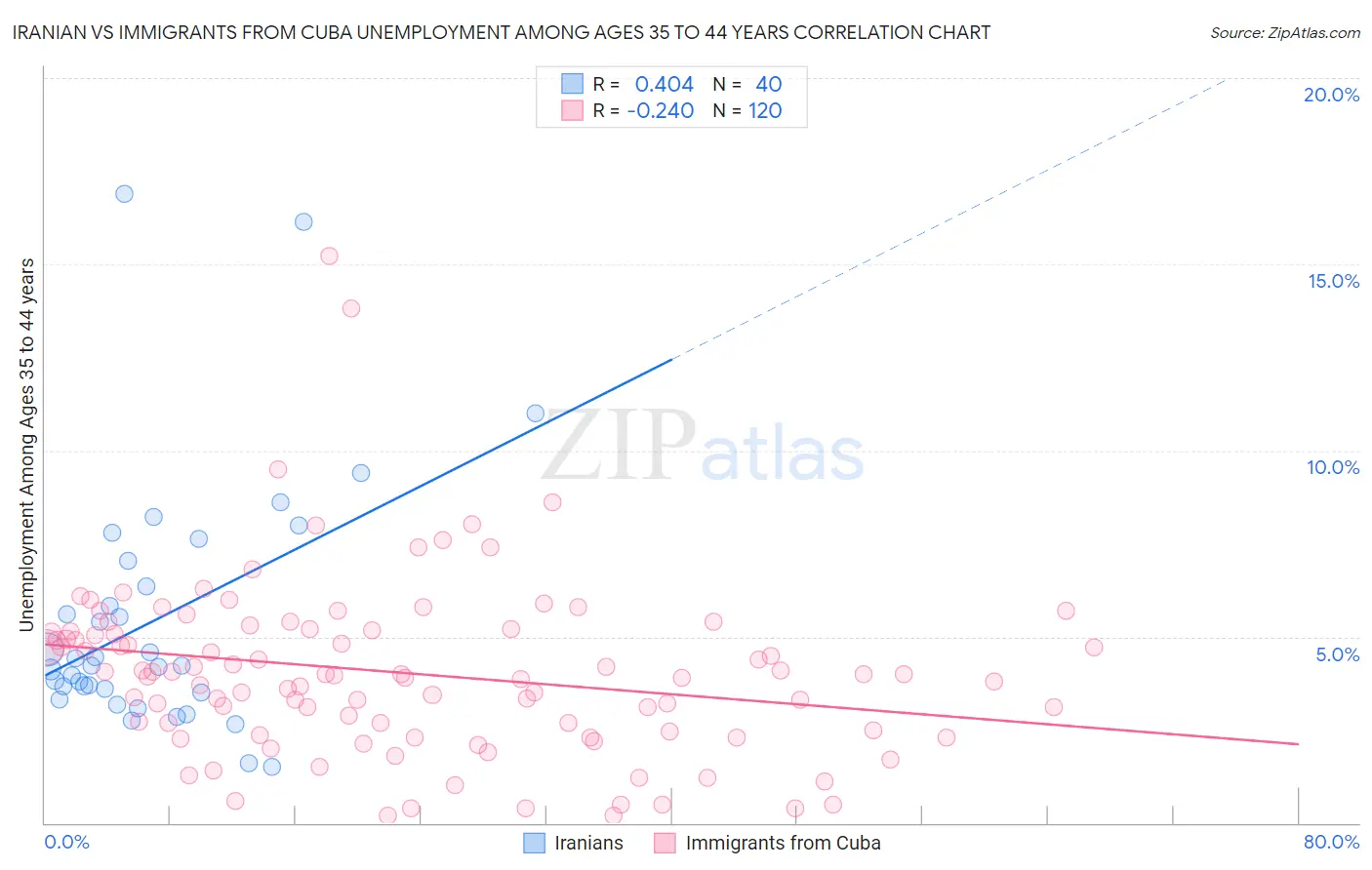 Iranian vs Immigrants from Cuba Unemployment Among Ages 35 to 44 years