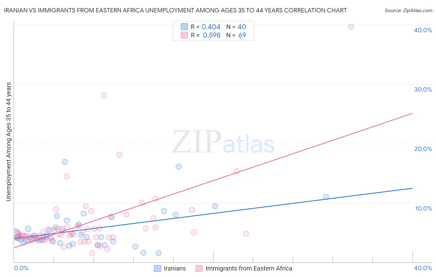 Iranian vs Immigrants from Eastern Africa Unemployment Among Ages 35 to 44 years