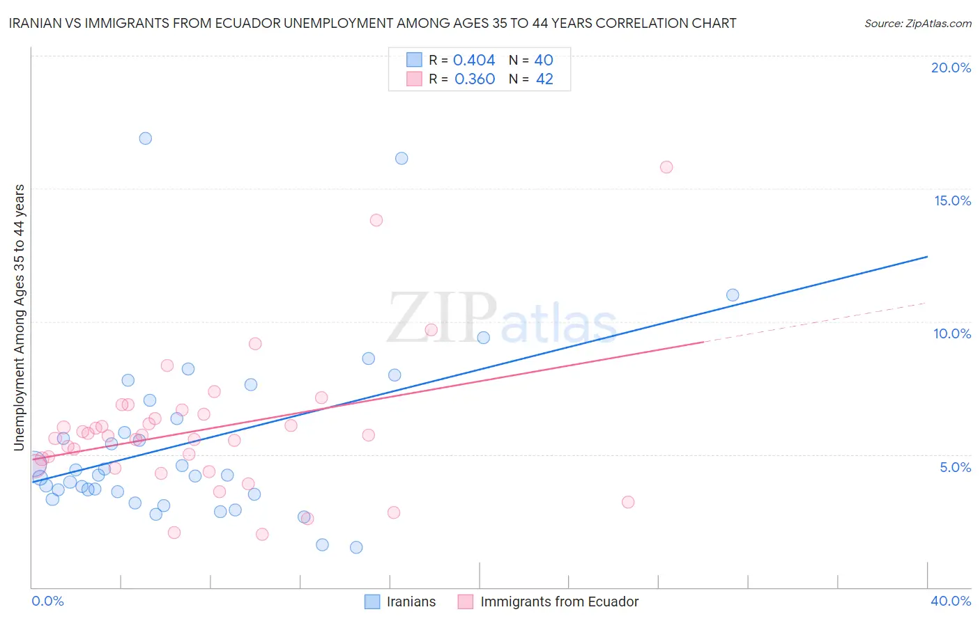 Iranian vs Immigrants from Ecuador Unemployment Among Ages 35 to 44 years