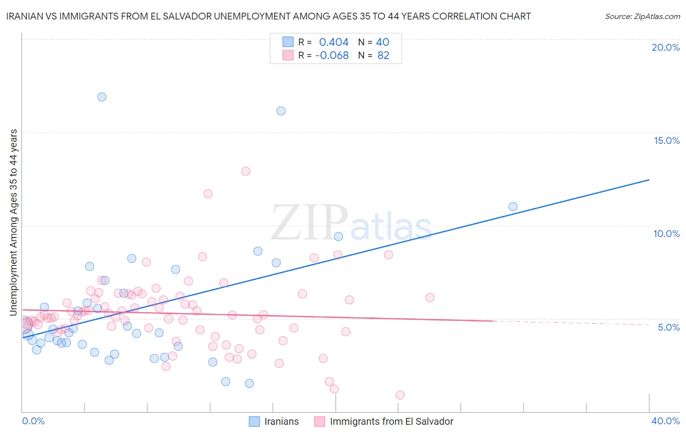 Iranian vs Immigrants from El Salvador Unemployment Among Ages 35 to 44 years