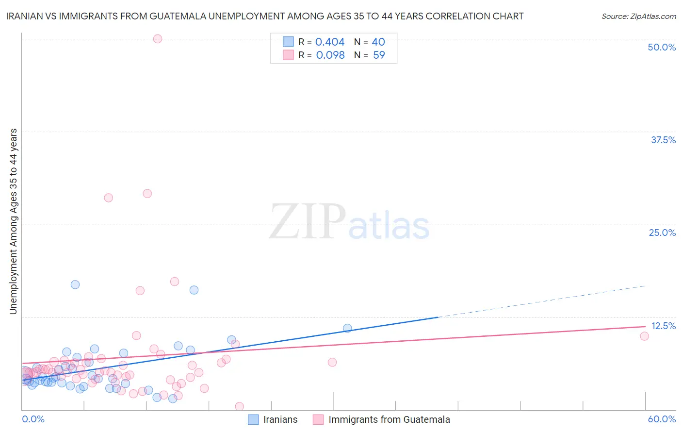 Iranian vs Immigrants from Guatemala Unemployment Among Ages 35 to 44 years