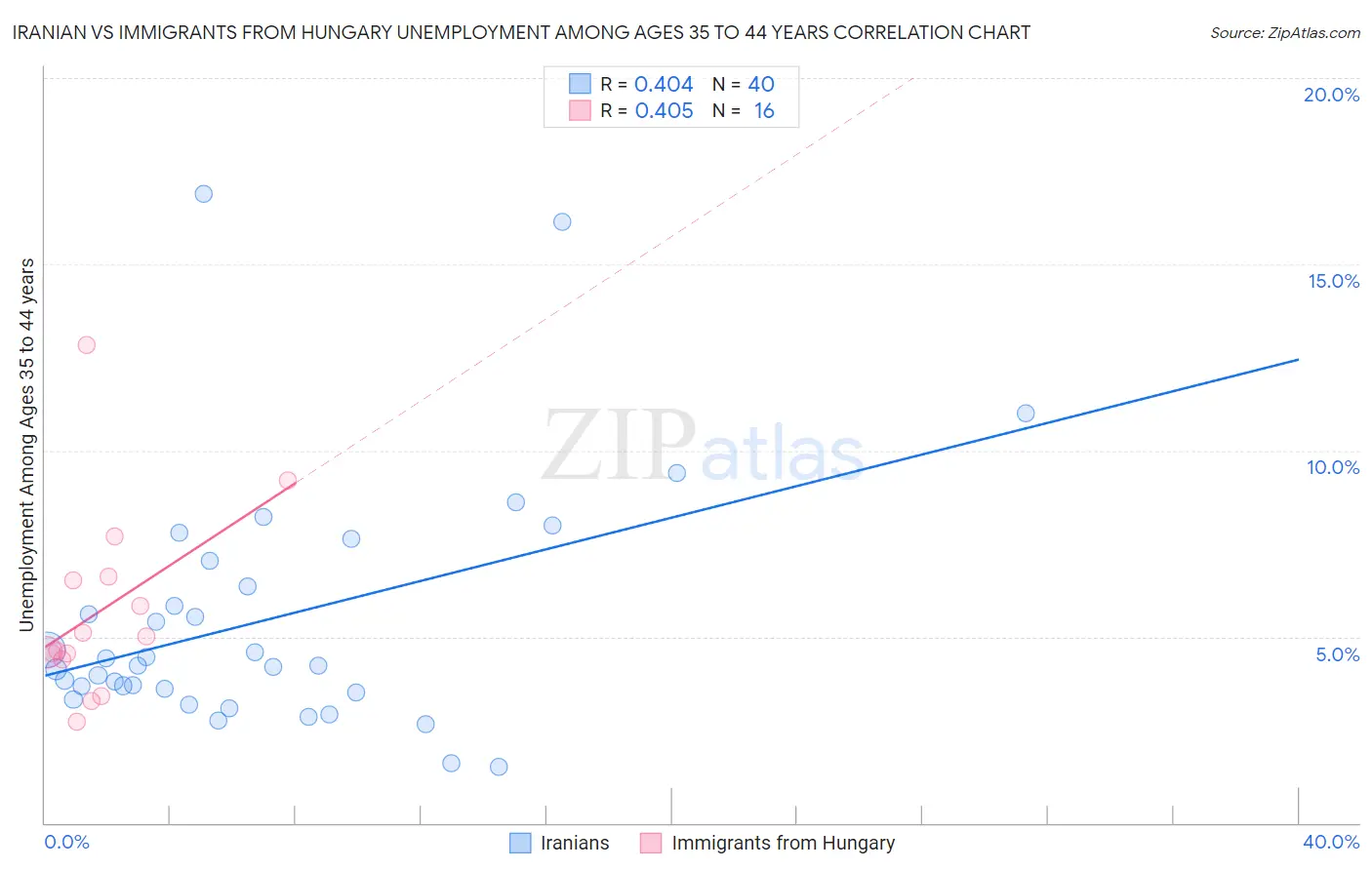 Iranian vs Immigrants from Hungary Unemployment Among Ages 35 to 44 years