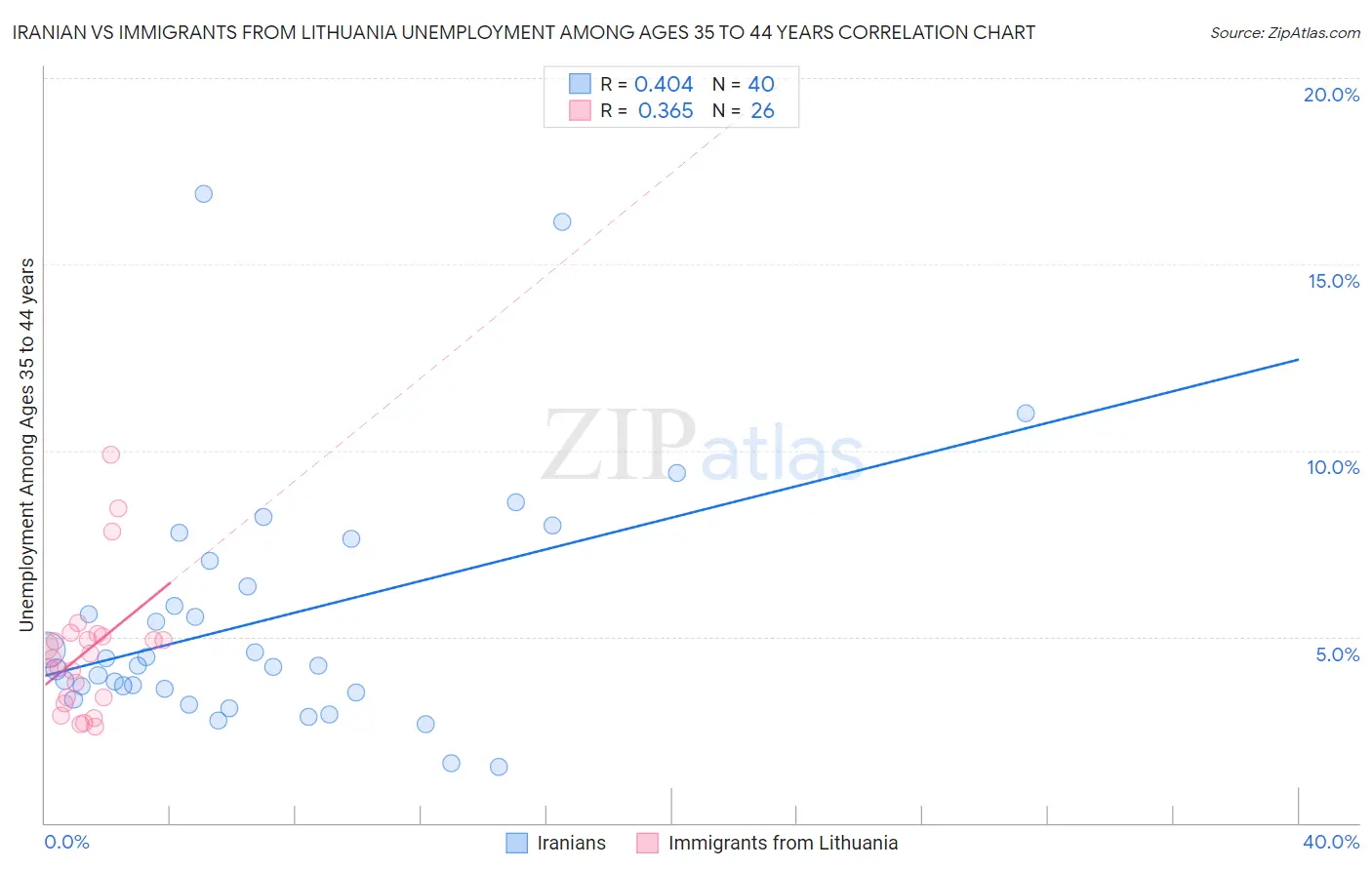 Iranian vs Immigrants from Lithuania Unemployment Among Ages 35 to 44 years