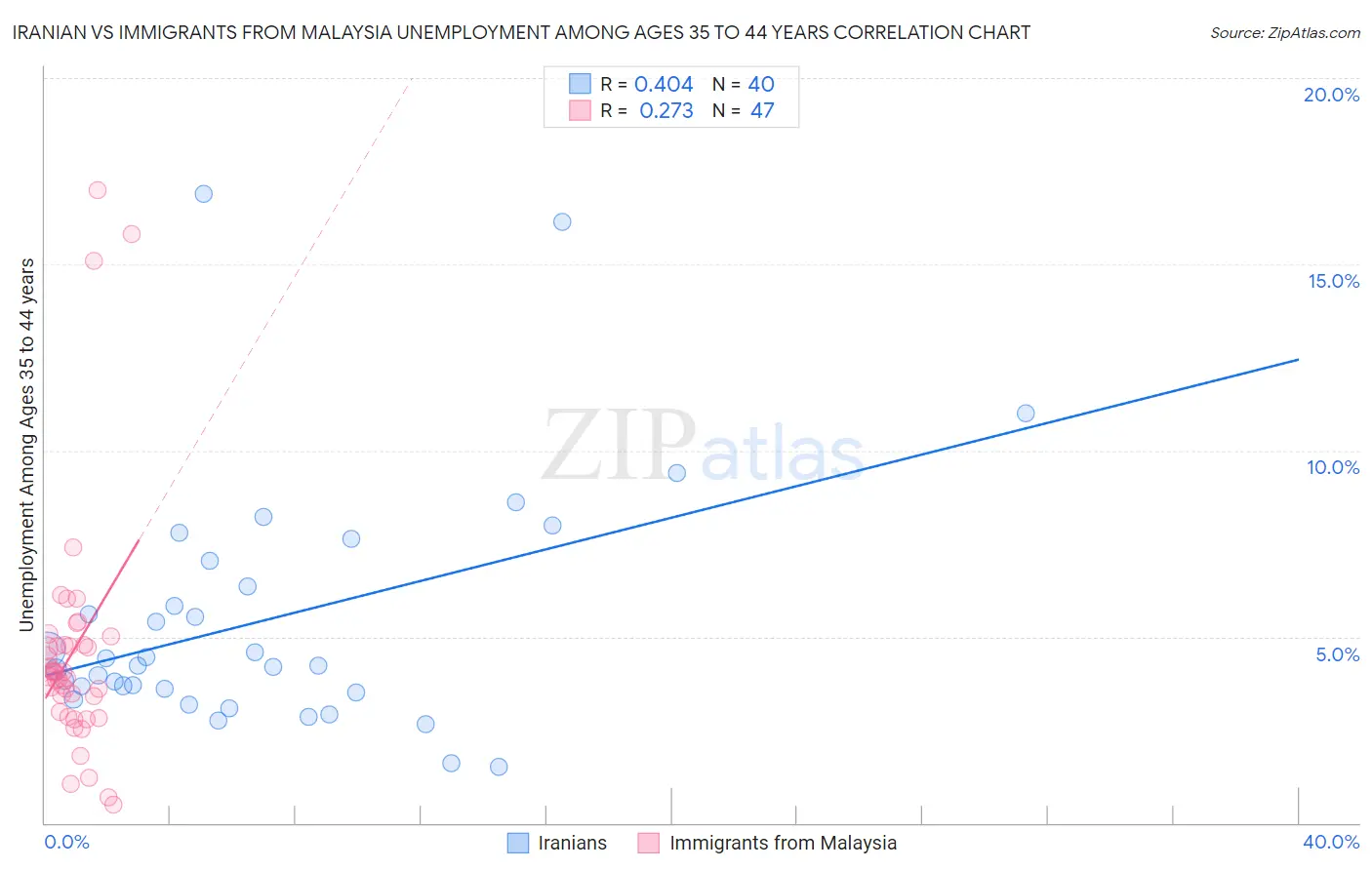 Iranian vs Immigrants from Malaysia Unemployment Among Ages 35 to 44 years