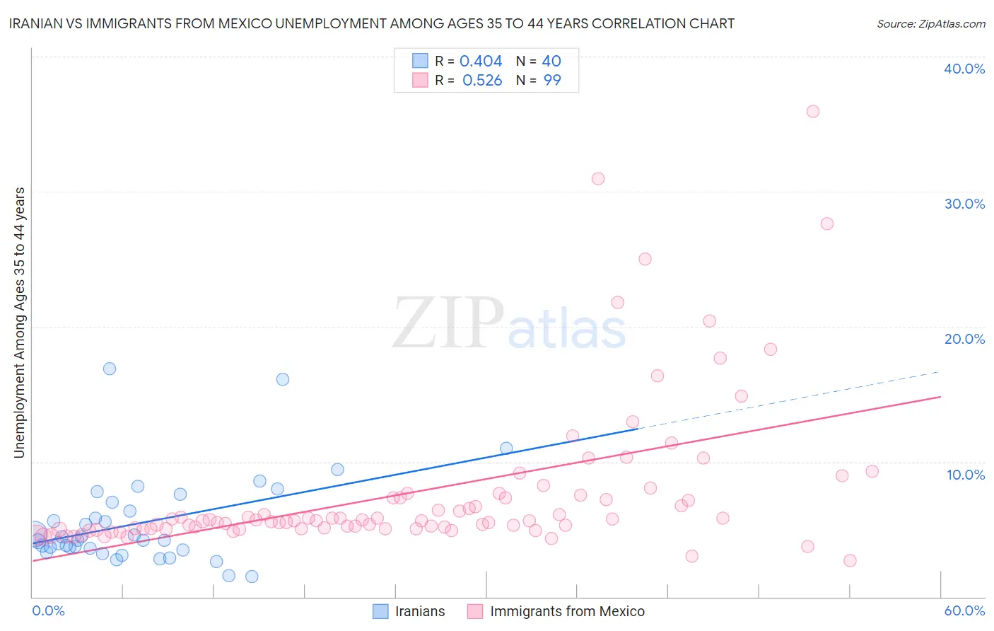 Iranian vs Immigrants from Mexico Unemployment Among Ages 35 to 44 years