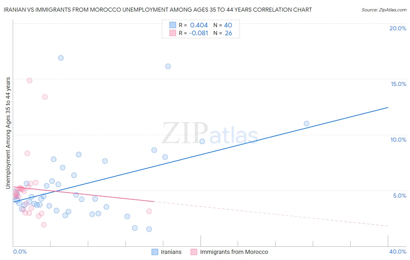 Iranian vs Immigrants from Morocco Unemployment Among Ages 35 to 44 years