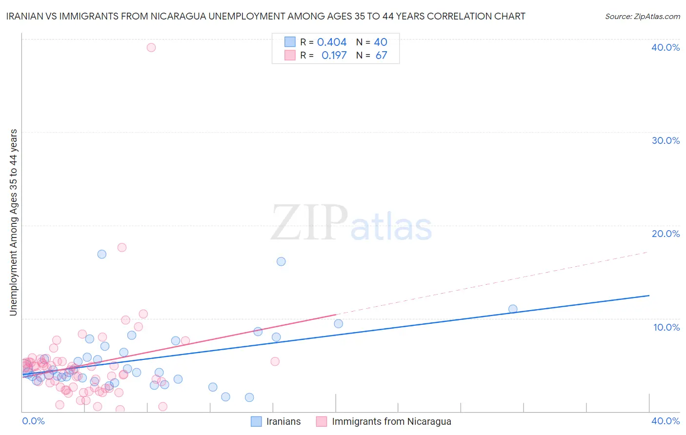 Iranian vs Immigrants from Nicaragua Unemployment Among Ages 35 to 44 years
