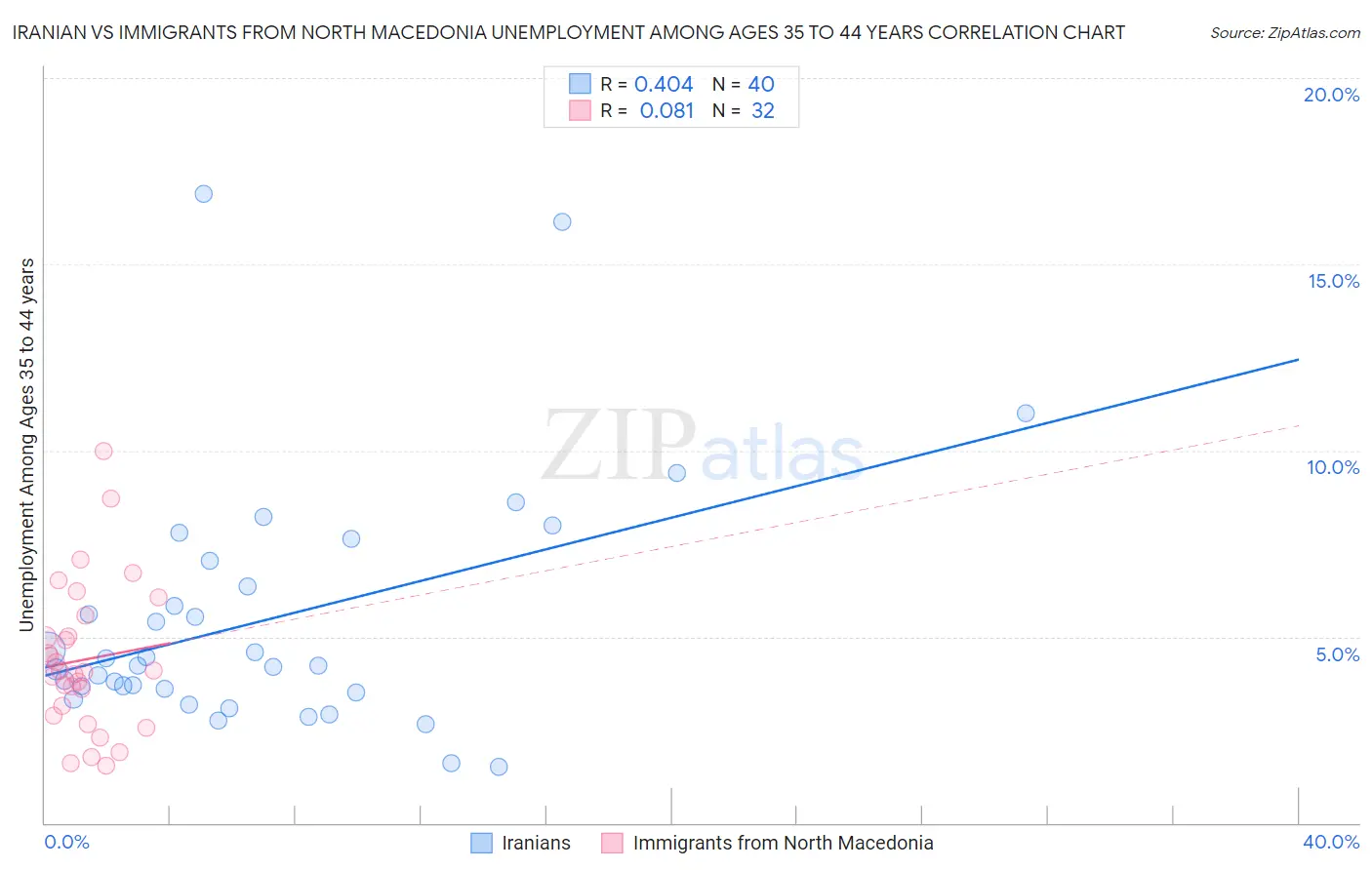 Iranian vs Immigrants from North Macedonia Unemployment Among Ages 35 to 44 years