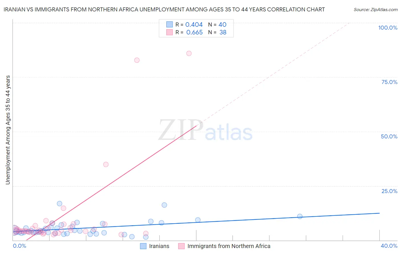 Iranian vs Immigrants from Northern Africa Unemployment Among Ages 35 to 44 years