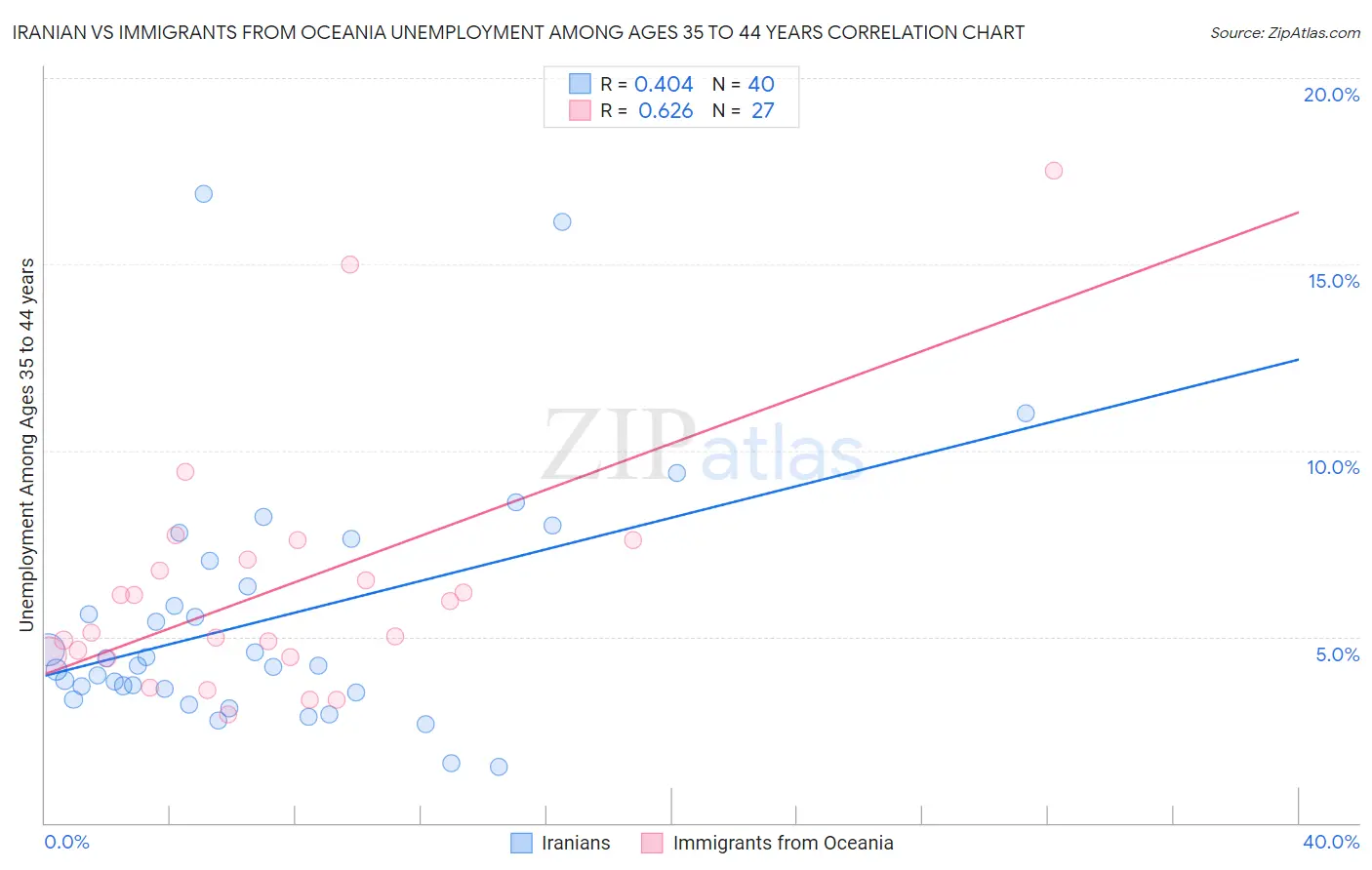 Iranian vs Immigrants from Oceania Unemployment Among Ages 35 to 44 years