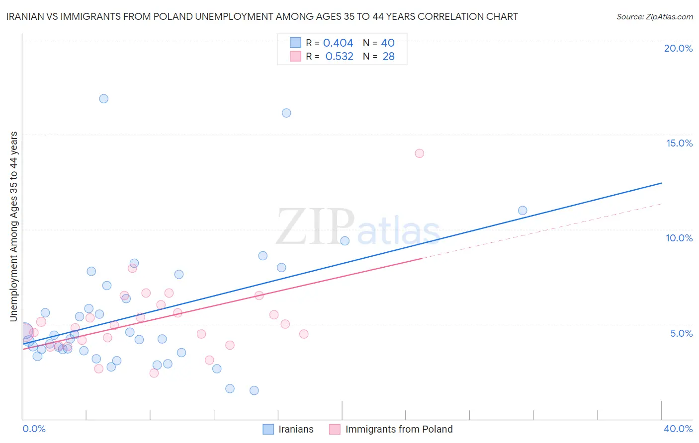 Iranian vs Immigrants from Poland Unemployment Among Ages 35 to 44 years