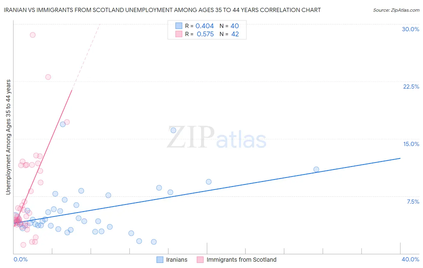 Iranian vs Immigrants from Scotland Unemployment Among Ages 35 to 44 years
