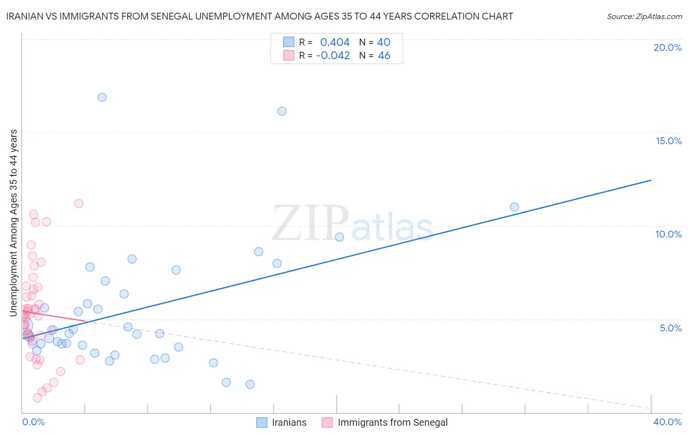 Iranian vs Immigrants from Senegal Unemployment Among Ages 35 to 44 years