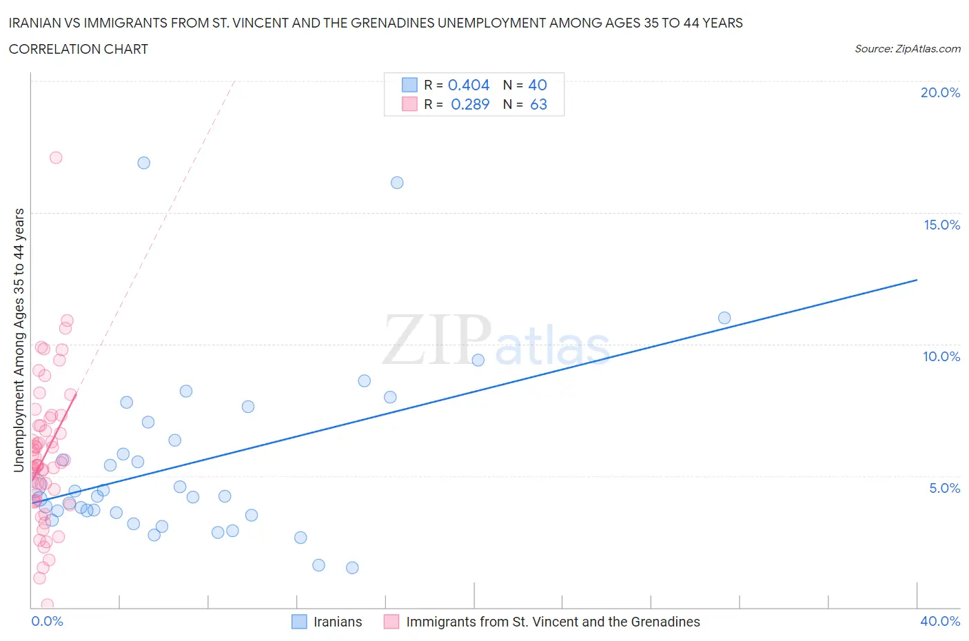 Iranian vs Immigrants from St. Vincent and the Grenadines Unemployment Among Ages 35 to 44 years