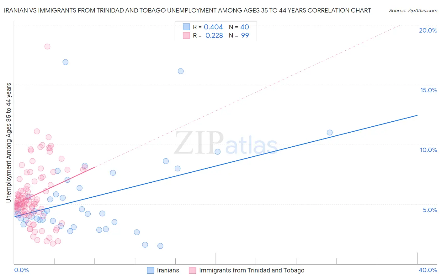 Iranian vs Immigrants from Trinidad and Tobago Unemployment Among Ages 35 to 44 years