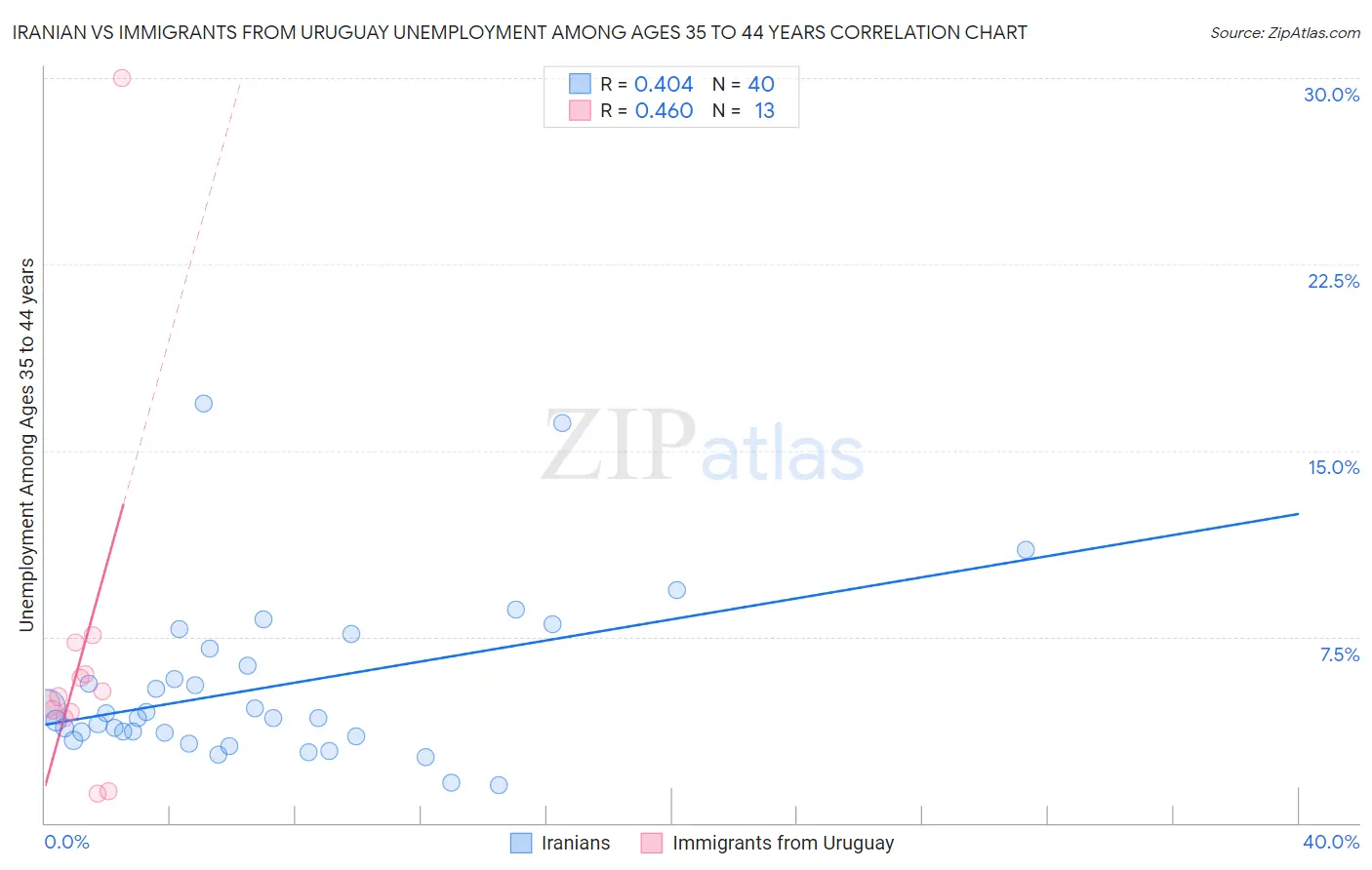 Iranian vs Immigrants from Uruguay Unemployment Among Ages 35 to 44 years
