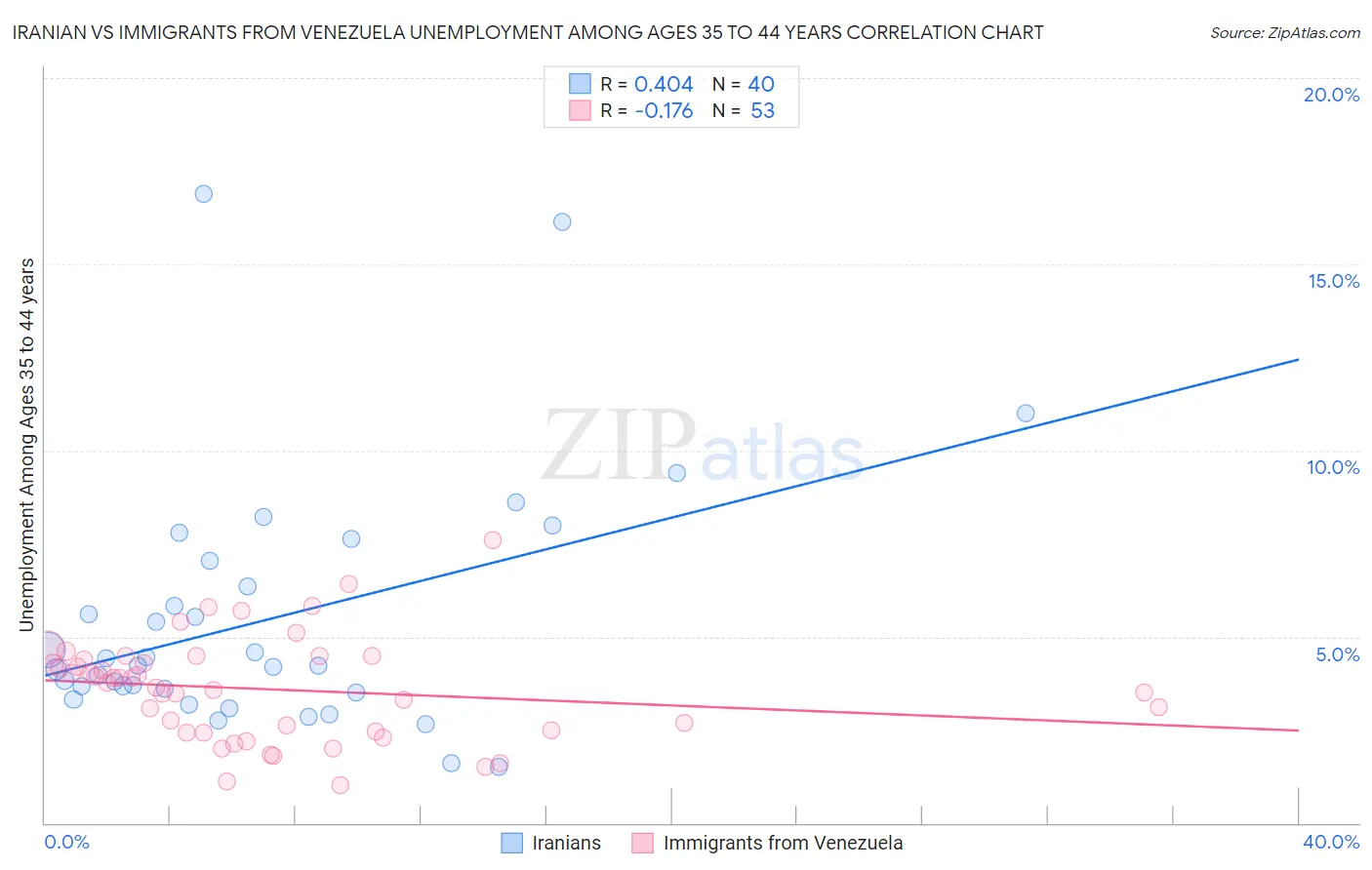 Iranian vs Immigrants from Venezuela Unemployment Among Ages 35 to 44 years