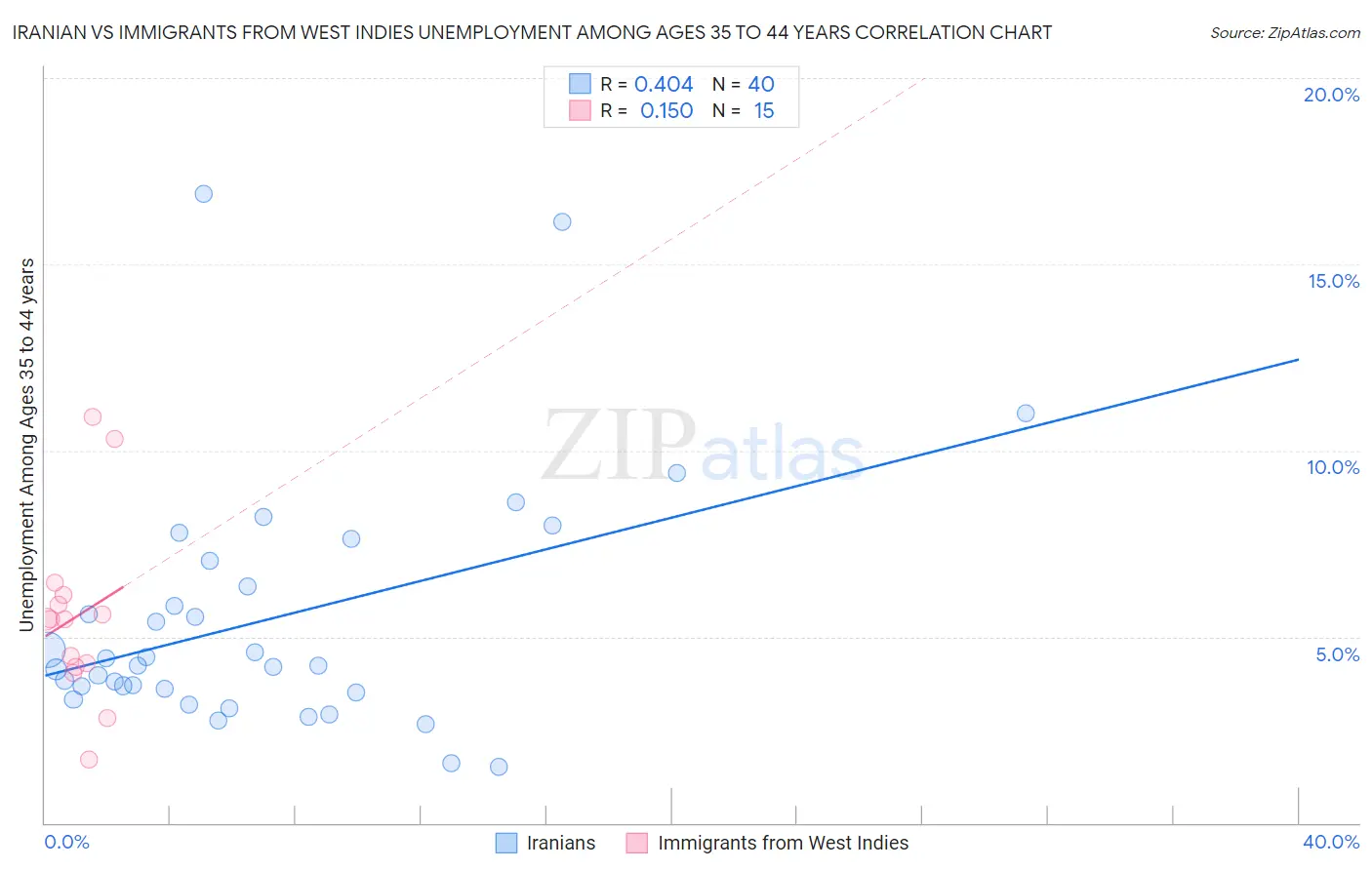 Iranian vs Immigrants from West Indies Unemployment Among Ages 35 to 44 years