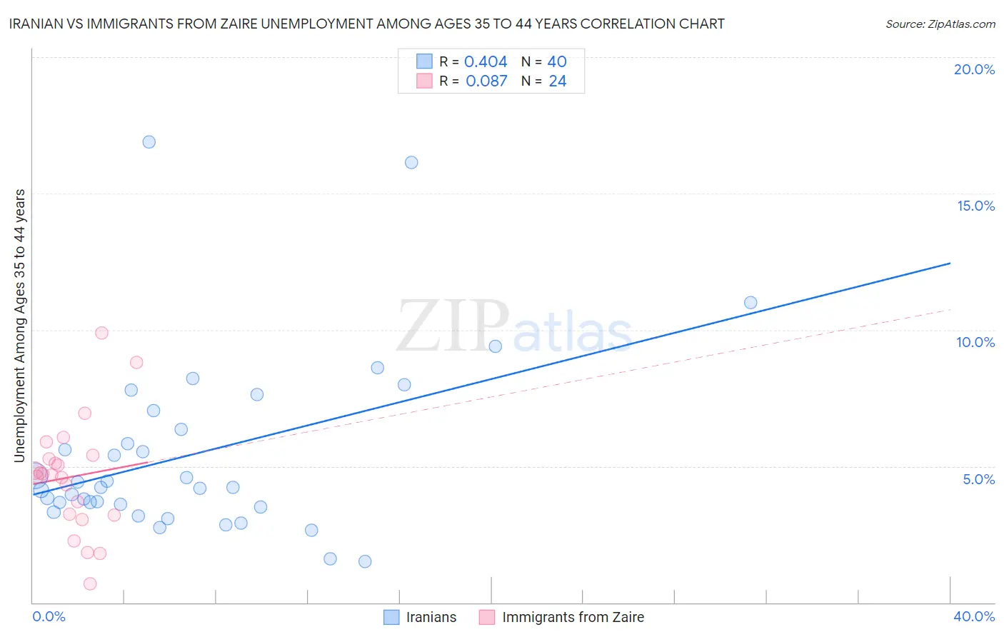 Iranian vs Immigrants from Zaire Unemployment Among Ages 35 to 44 years