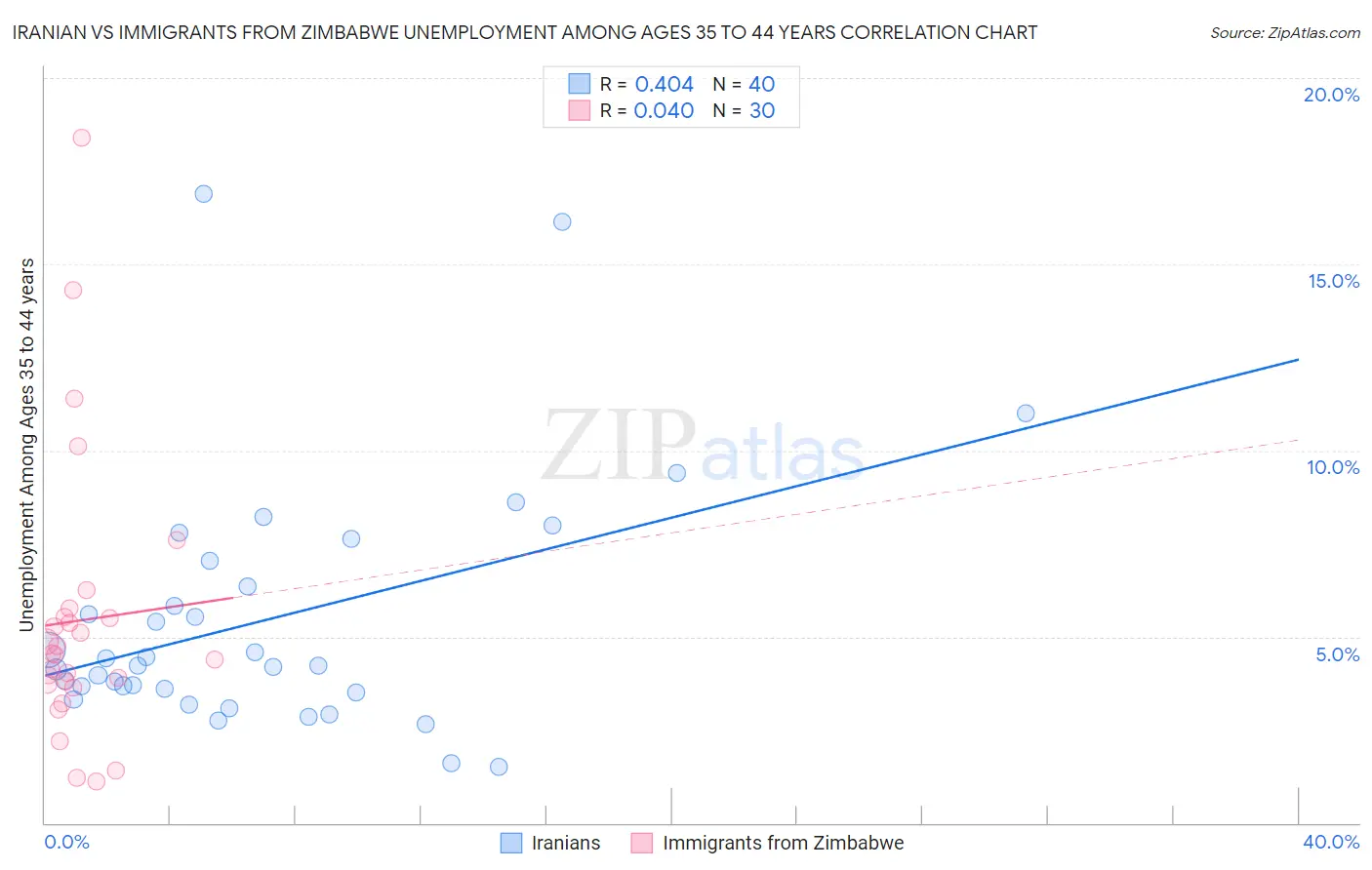 Iranian vs Immigrants from Zimbabwe Unemployment Among Ages 35 to 44 years