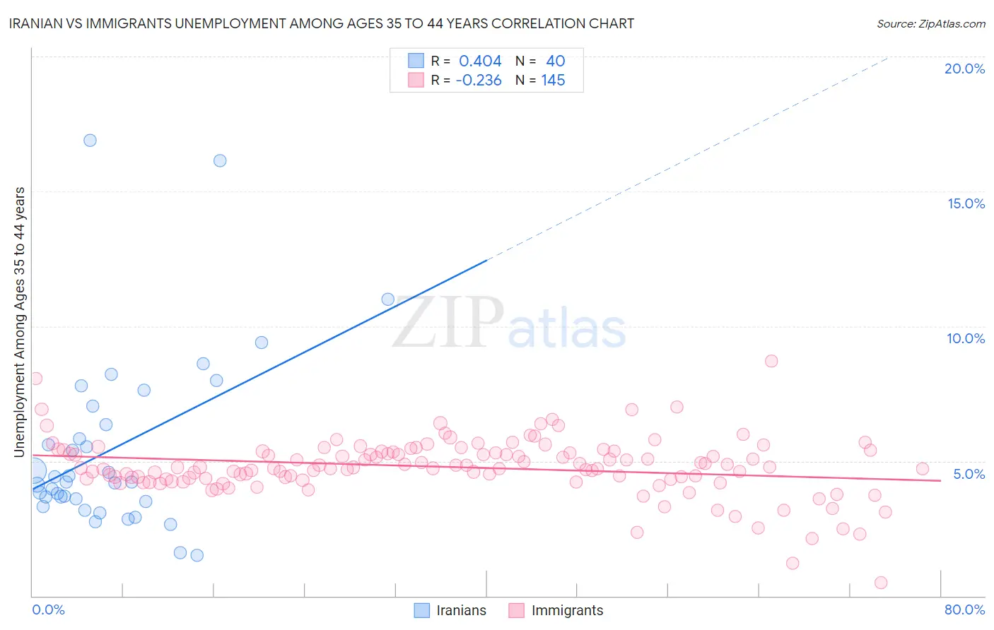 Iranian vs Immigrants Unemployment Among Ages 35 to 44 years