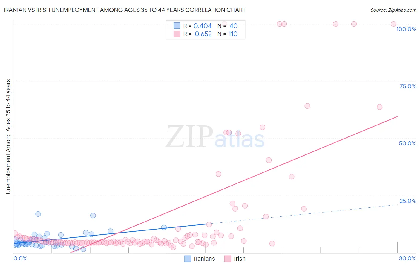 Iranian vs Irish Unemployment Among Ages 35 to 44 years