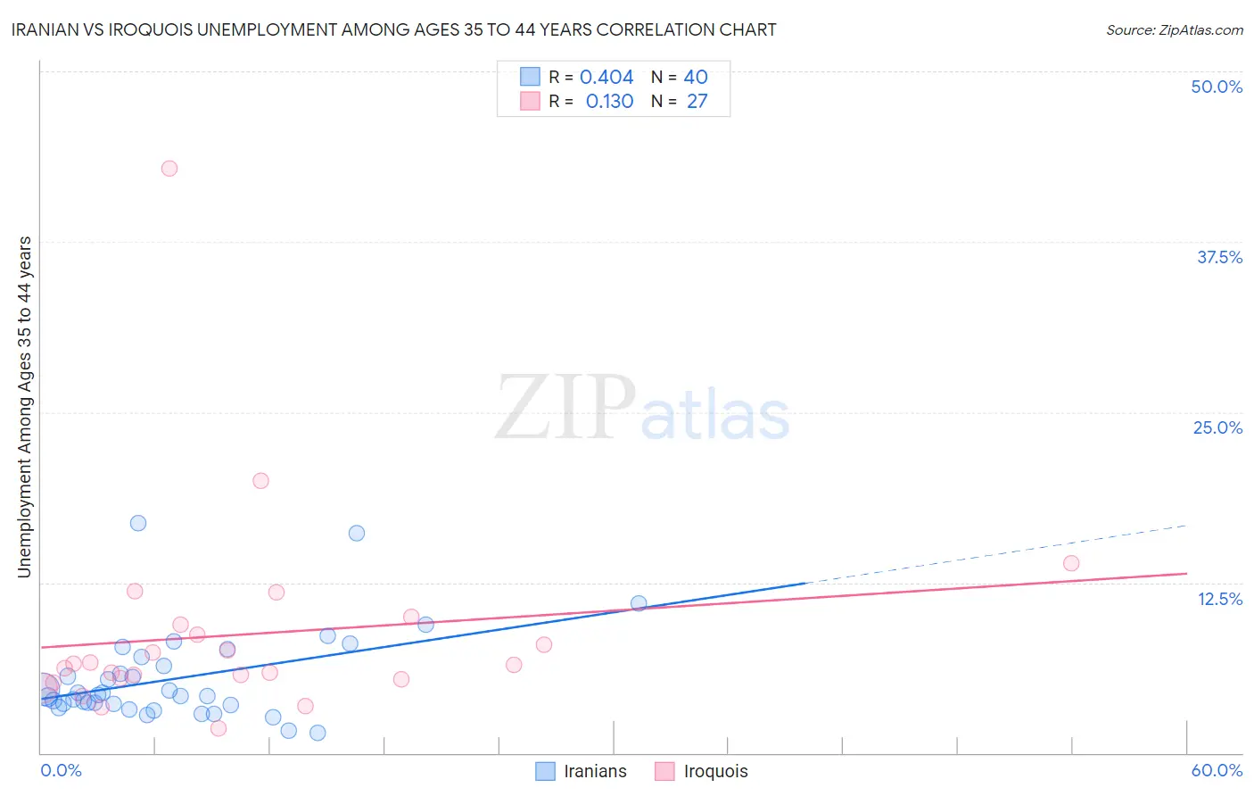 Iranian vs Iroquois Unemployment Among Ages 35 to 44 years