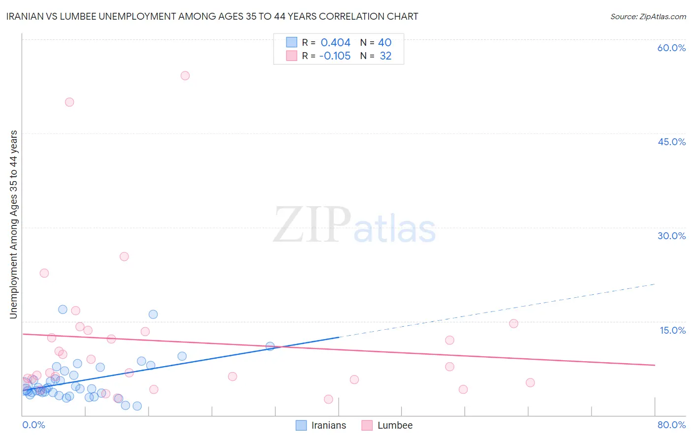Iranian vs Lumbee Unemployment Among Ages 35 to 44 years