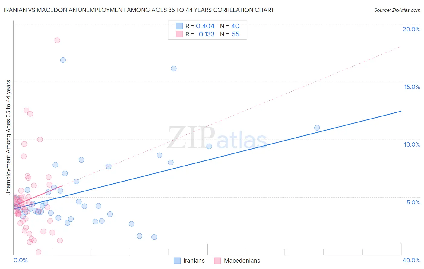 Iranian vs Macedonian Unemployment Among Ages 35 to 44 years