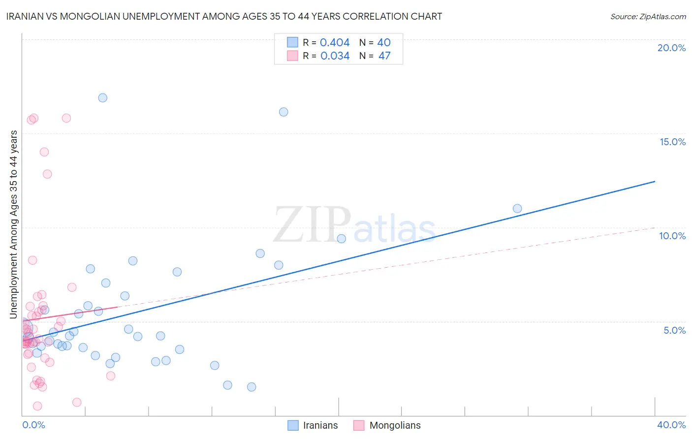 Iranian vs Mongolian Unemployment Among Ages 35 to 44 years