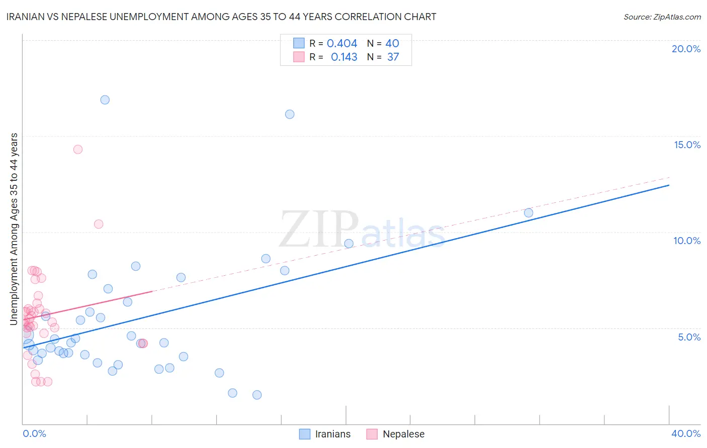 Iranian vs Nepalese Unemployment Among Ages 35 to 44 years