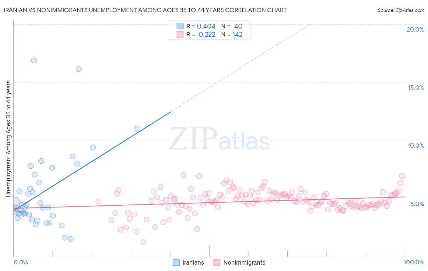 Iranian vs Nonimmigrants Unemployment Among Ages 35 to 44 years