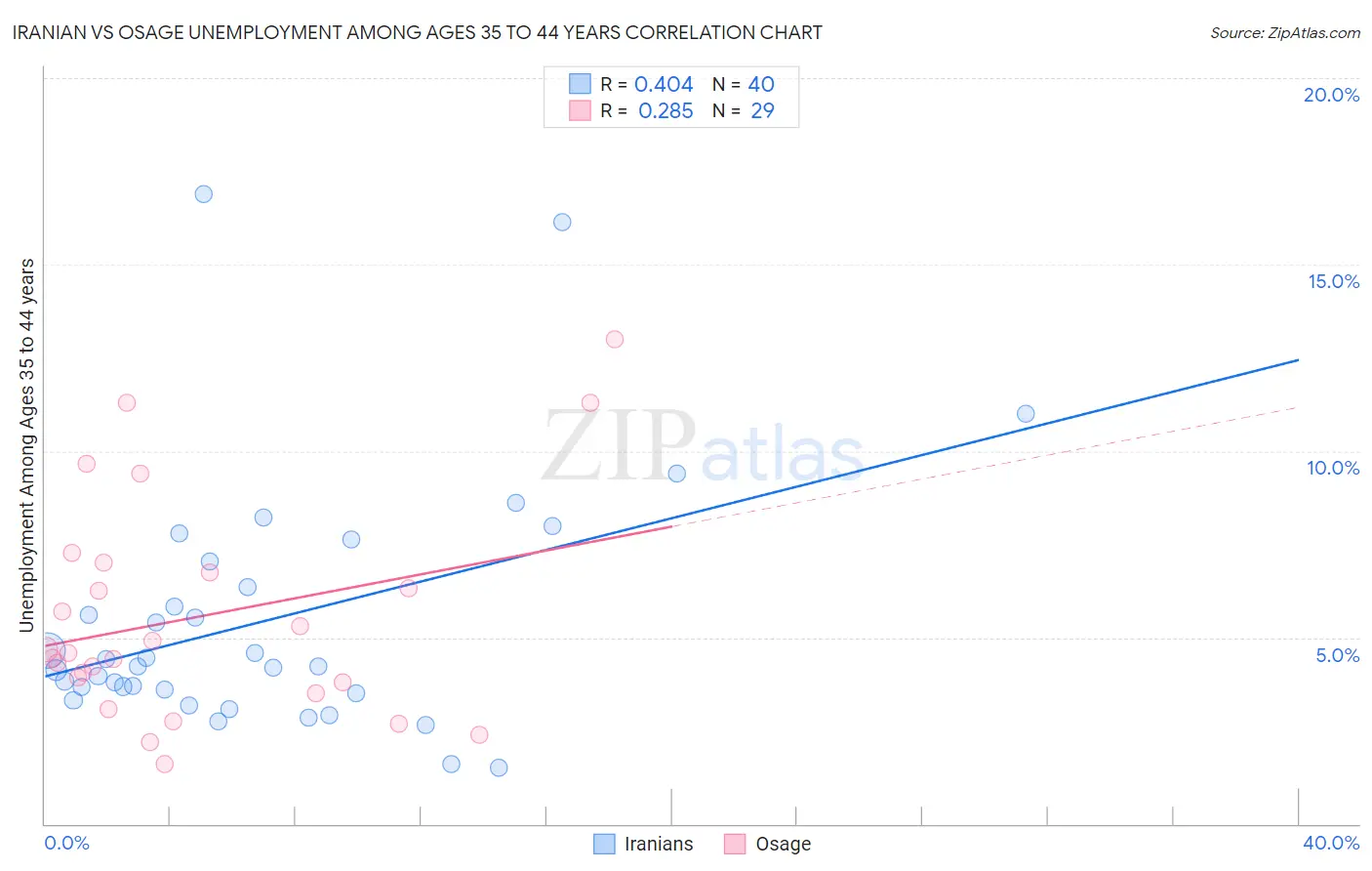 Iranian vs Osage Unemployment Among Ages 35 to 44 years