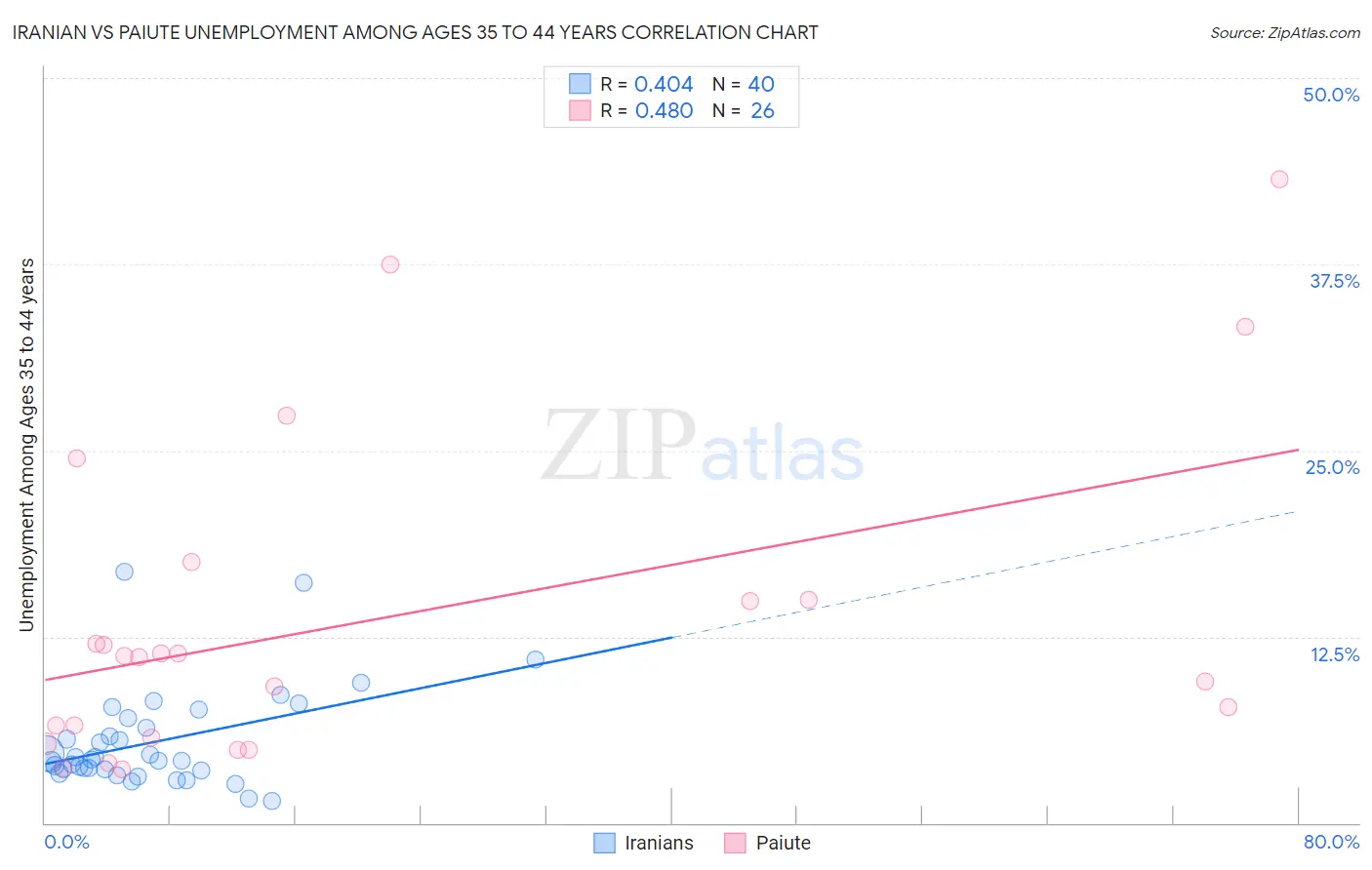 Iranian vs Paiute Unemployment Among Ages 35 to 44 years