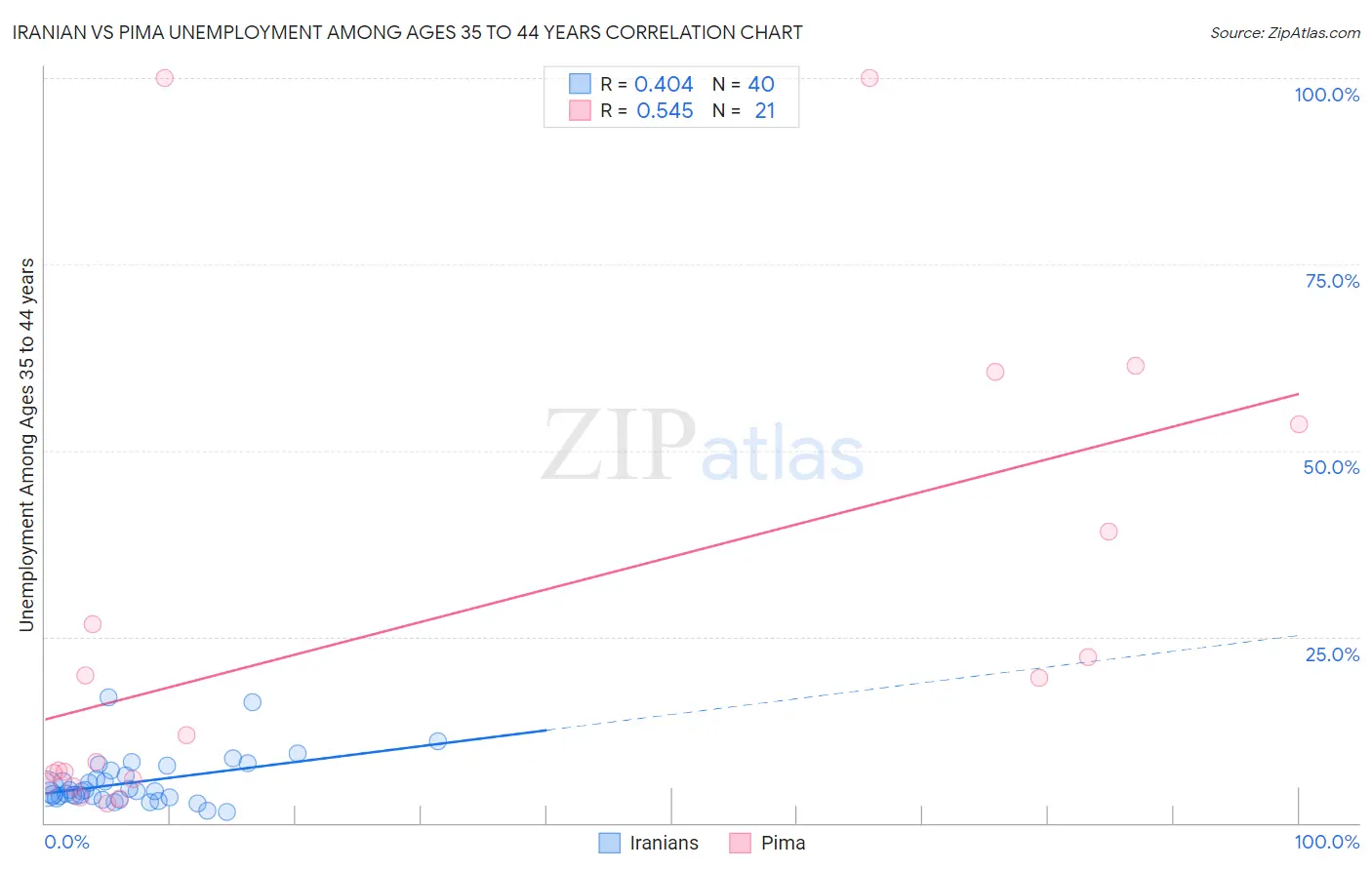 Iranian vs Pima Unemployment Among Ages 35 to 44 years