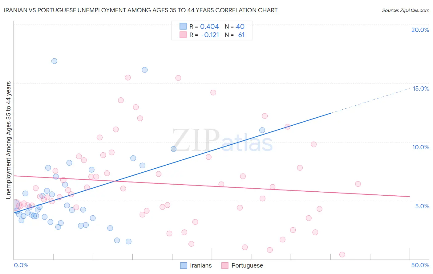 Iranian vs Portuguese Unemployment Among Ages 35 to 44 years