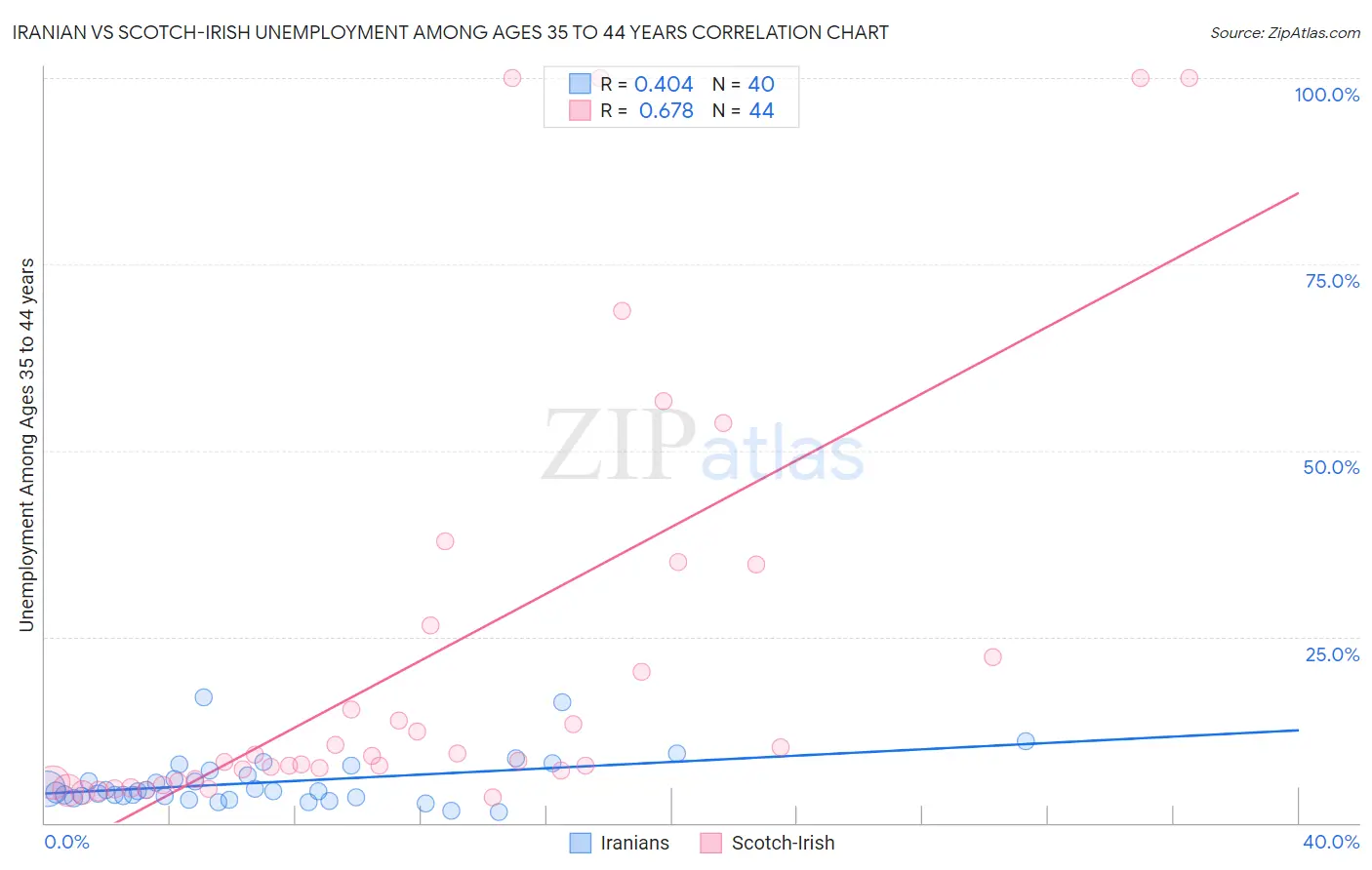 Iranian vs Scotch-Irish Unemployment Among Ages 35 to 44 years